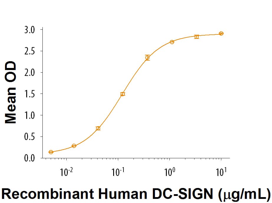 Recombinant Human BTN2A1/Butyrophilin 2A1 Protein Bioactivity