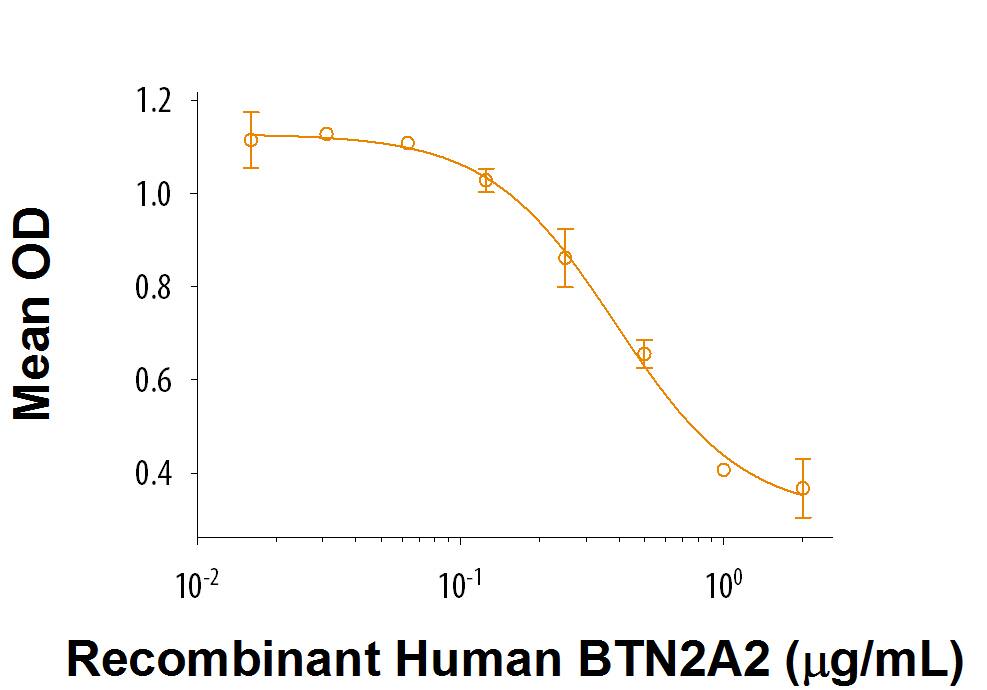 Recombinant Human BTN2A2/Butyrophilin 2A2 Fc Protein Bioactivity