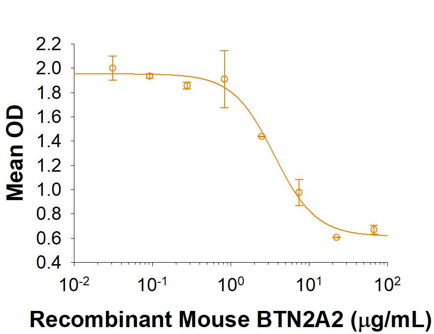 Recombinant Mouse BTN2A2/Butyrophilin 2A2 Protein Bioactivity