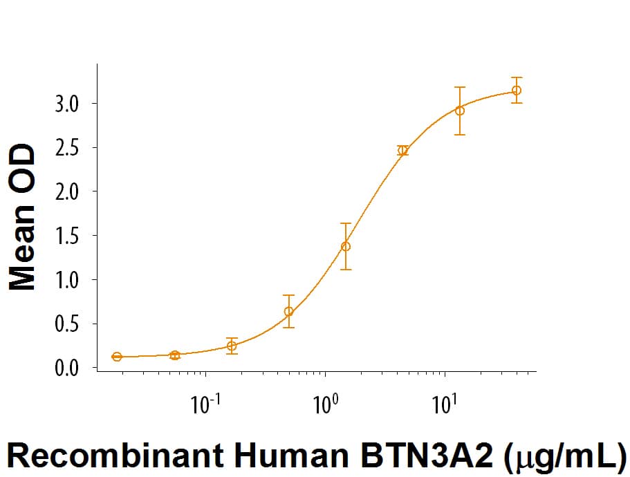 Recombinant Human BTN3A2 Protein Bioactivity