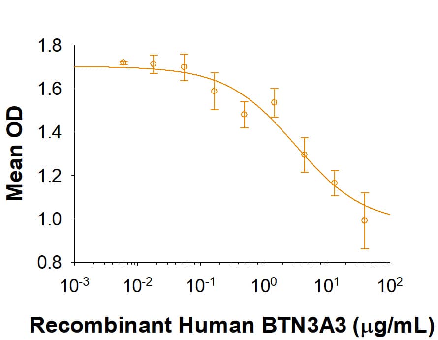 Recombinant Human BTN3A3 His-tag Protein Bioactivity