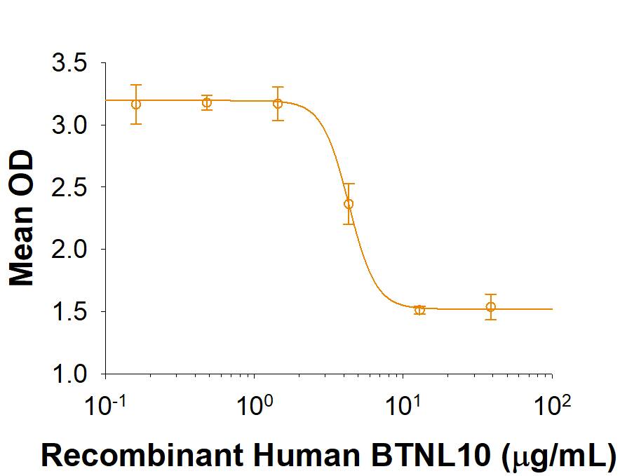 Recombinant Human BTNL10/Butyrophilin-like 10 Fc Protein Bioactivity