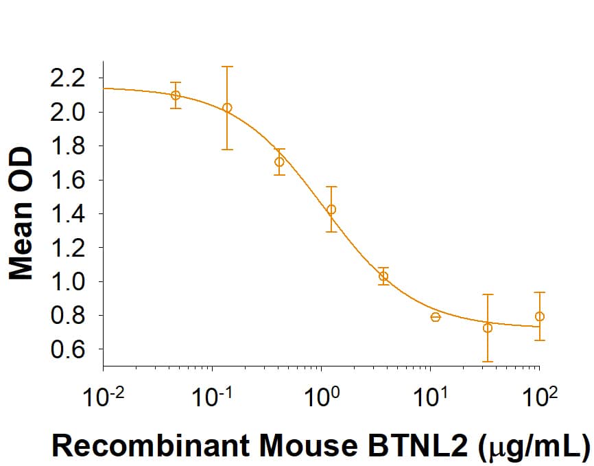 Recombinant Mouse BTNL2/Butyrophilin-like 2 Protein Bioactivity