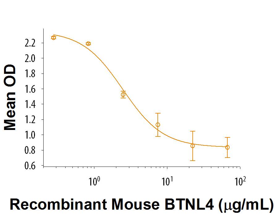 Recombinant Mouse BTNL4 Fc Chimera Protein Bioactivity