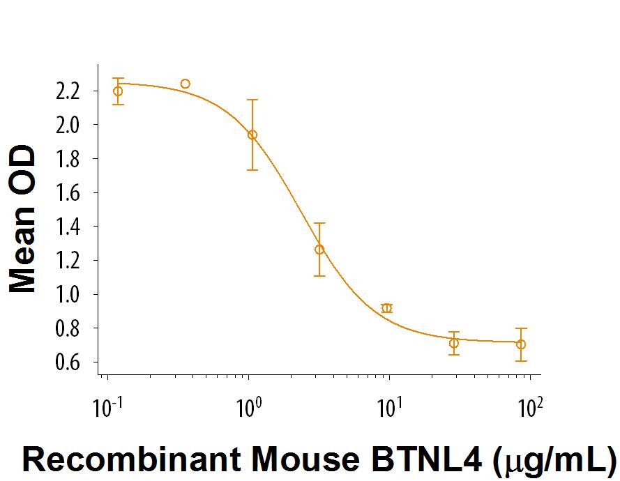 Recombinant Mouse BTNL4 His-tag Protein Bioactivity