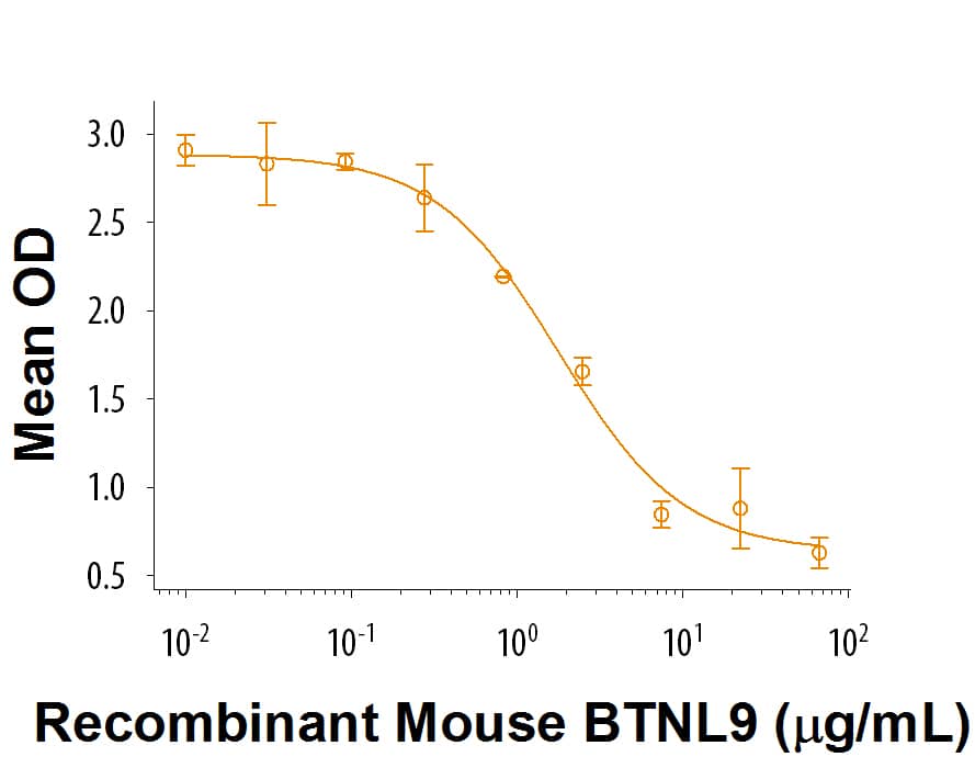 Recombinant Mouse BTNL9 Fc Chimera Protein Bioactivity