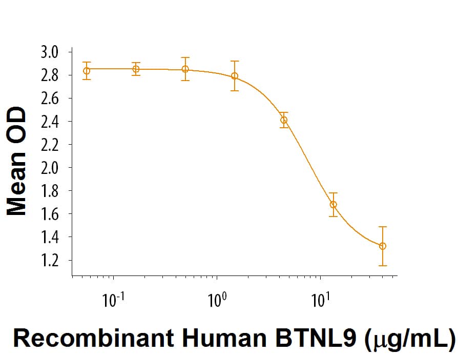 Recombinant Human BTNL9 Fc Chimera Protein Bioactivity