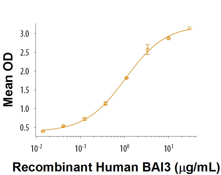 Recombinant Human C1qTNF14/C1qL1 Protein Bioactivity