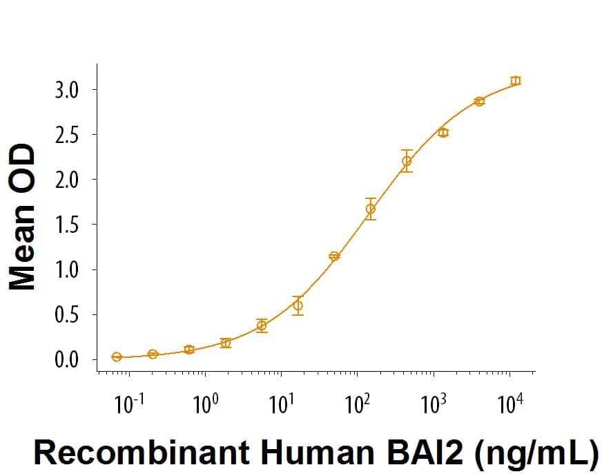 Recombinant Human C1qTNF10/C1qL2 Protein Bioactivity