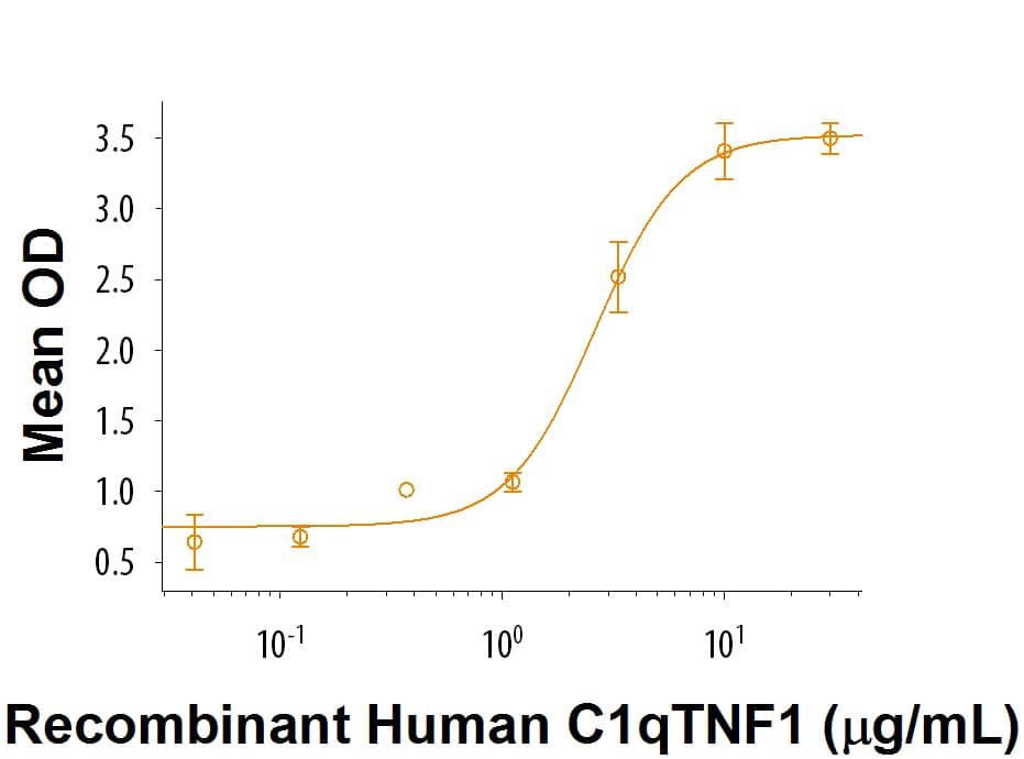 Recombinant Human C1qTNF1 Protein Bioactivity