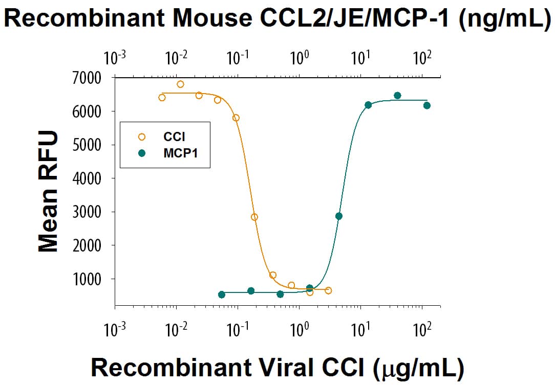 Recombinant Viral CCI Fc Chimera (CHO-expressed) Protein Bioactivity