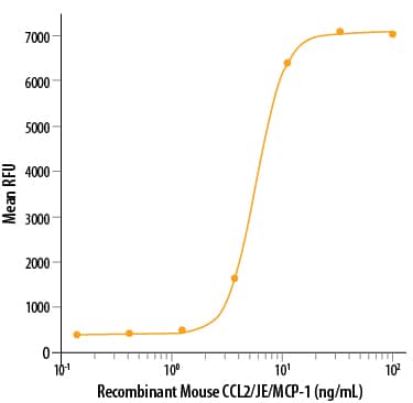 Recombinant Mouse CCL2/JE/MCP-1 Protein Bioactivity