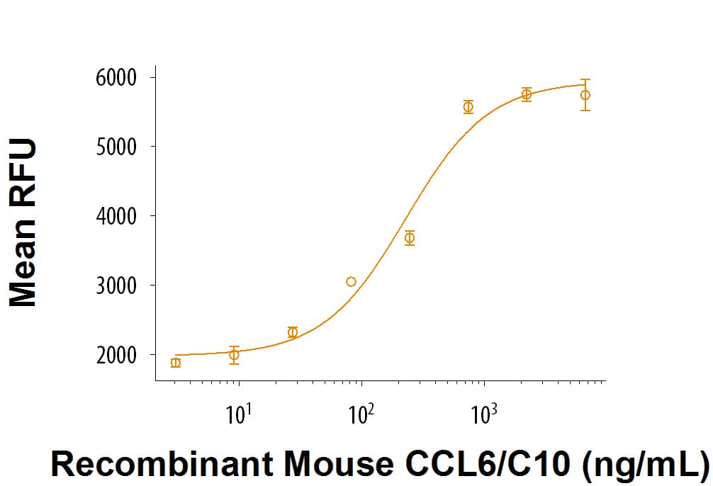 Recombinant Mouse CCL6/C10 Protein Bioactivity