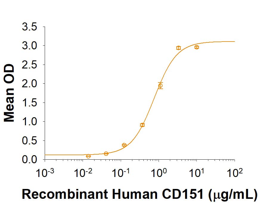 Recombinant Human CD151 Fc Chimera Protein Binding Activity