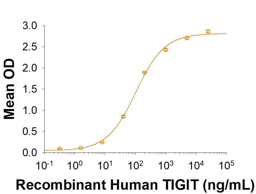 Recombinant Human CD155/PVR His-tag Protein Binding Activity