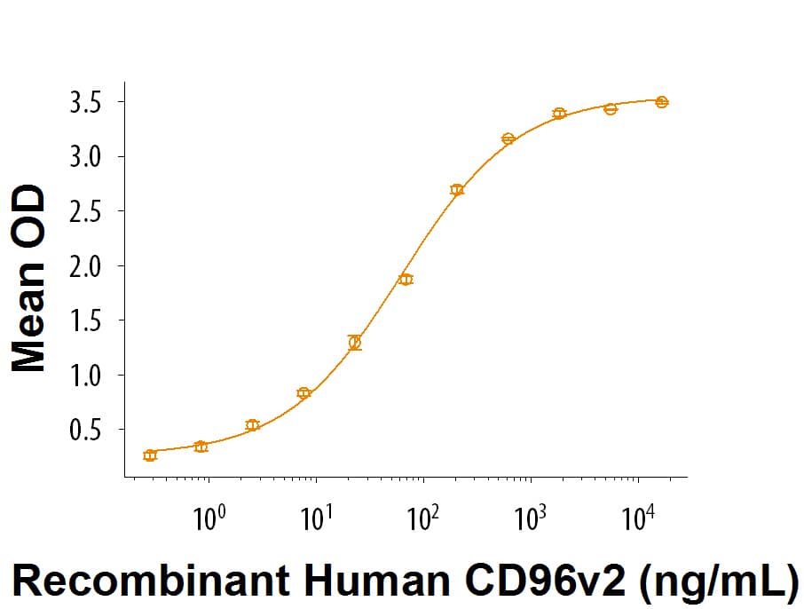Recombinant Human CD155/PVR Fc Chimera Protein Binding Activity