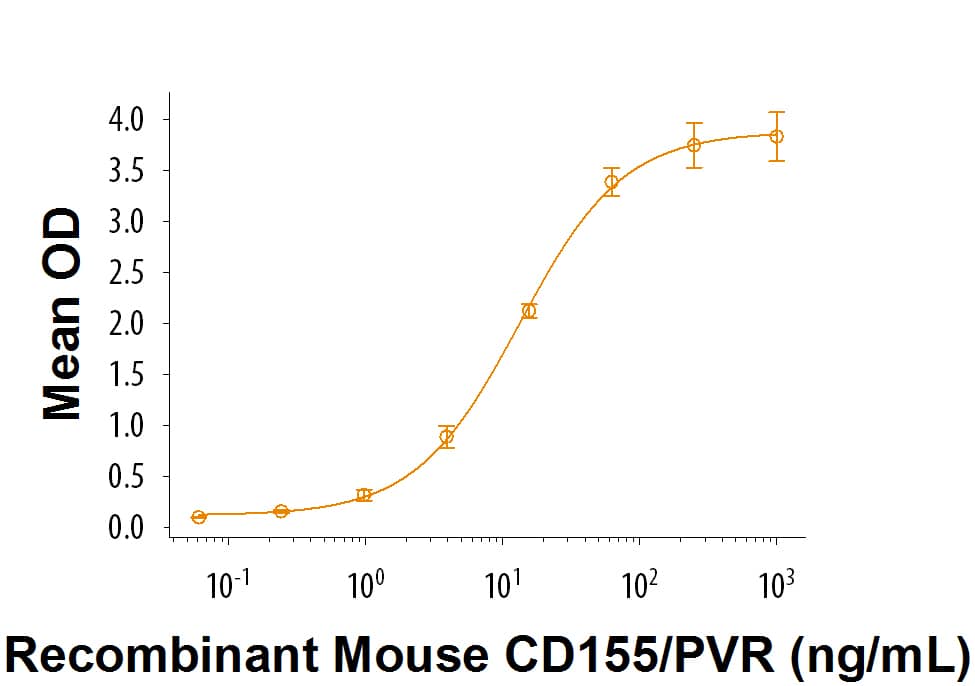 Recombinant Mouse CD155/PVR Fc Chimera Protein Bioactivity