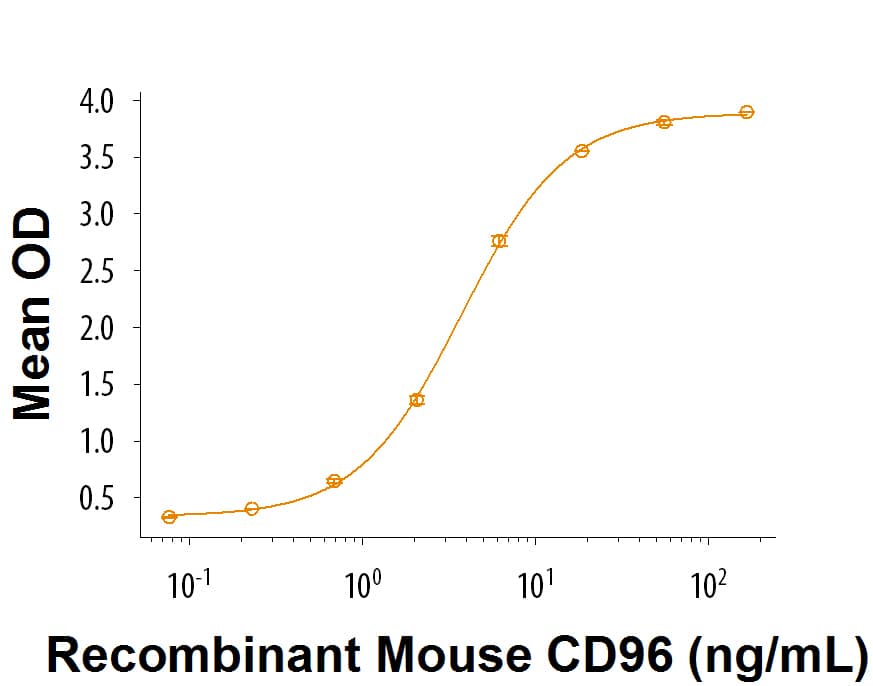 Recombinant Rat CD155/PVR His-tag Protein Bioactivity