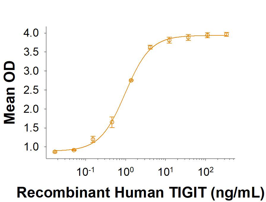 Recombinant Human CD155/PVR His-tag Avi-tag Protein Binding Activity