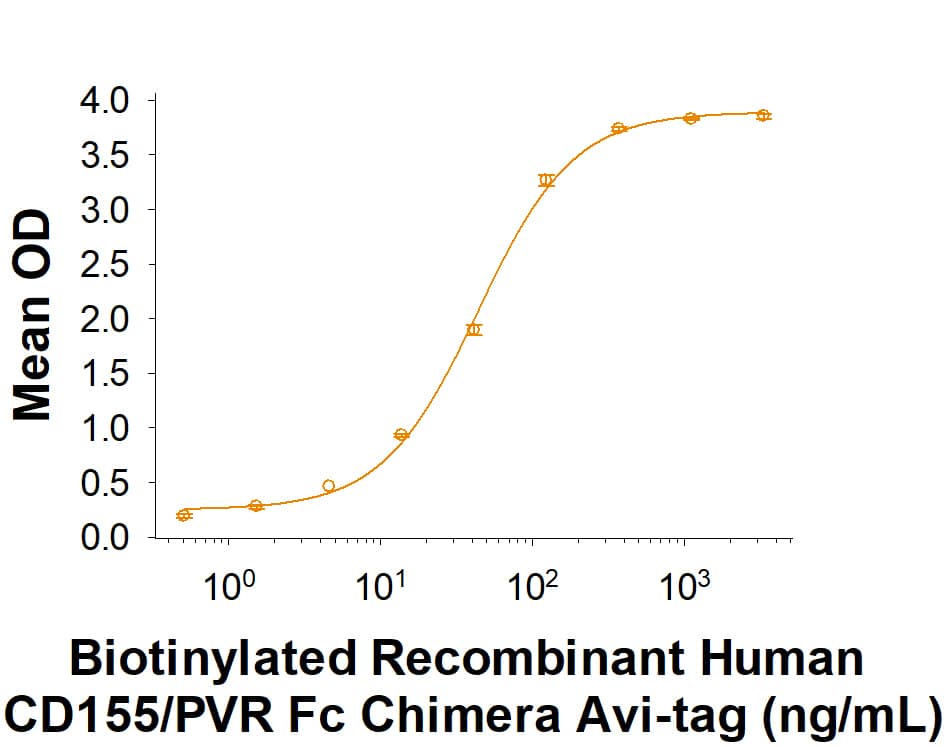 Recombinant Human CD155/PVR Fc Chimera Avi-tag Protein Binding Activity