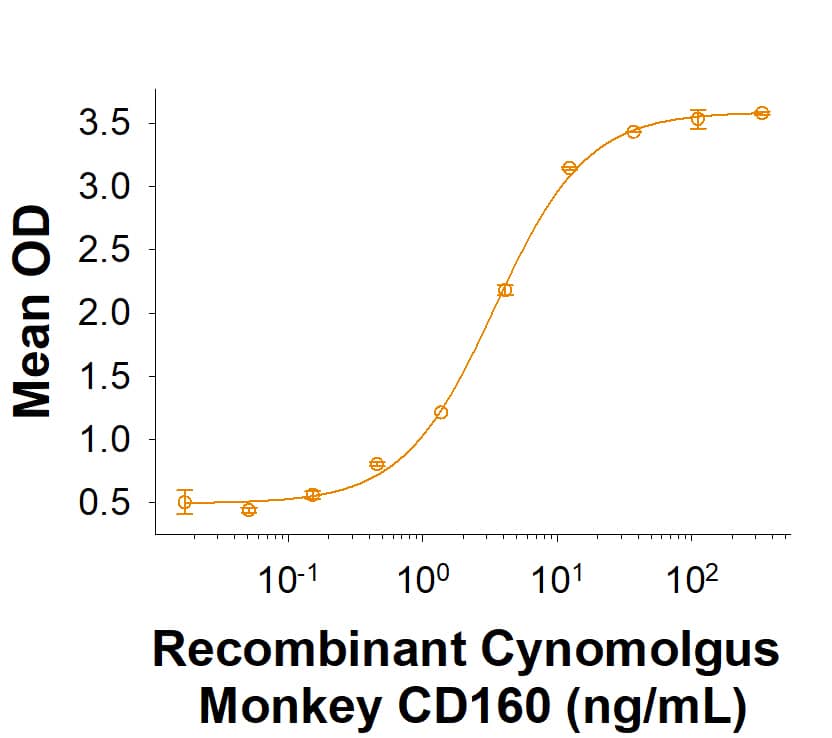 Recombinant Cynomolgus Monkey CD160 Fc Chimera Protein Binding Activity