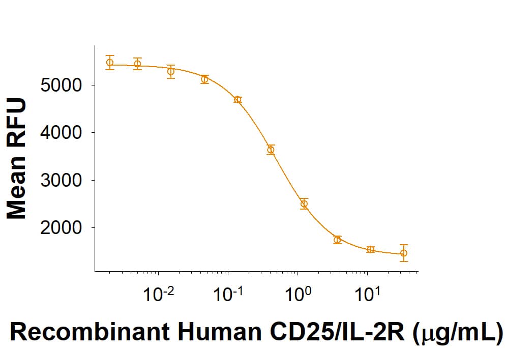 Recombinant Human CD25/IL-2R alpha His-tag Protein Bioactivity