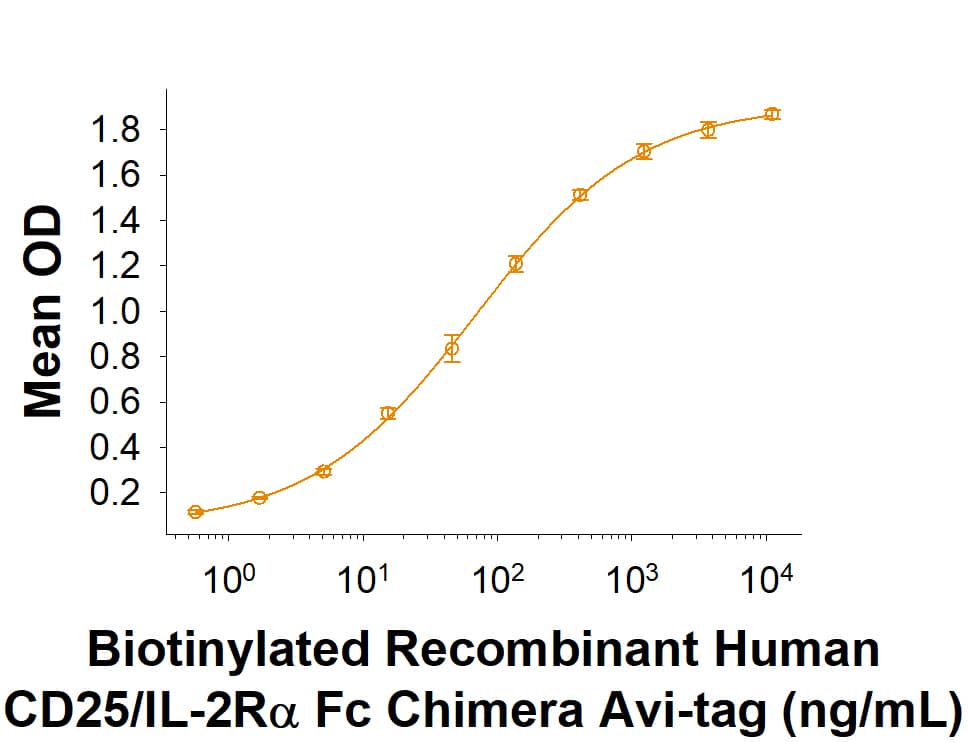 Recombinant Human CD25/IL-2R alpha Fc Avi-tag Protein Binding Activity