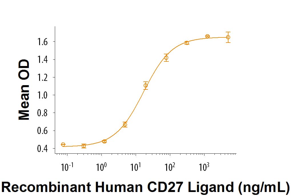 Recombinant Human CD27 Ligand/TNFSF7 Protein Bioactivity