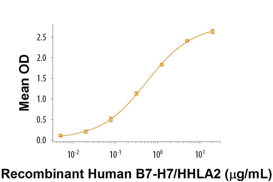 Recombinant Human TMIGD2/CD28H His-tag Protein Bioactivity