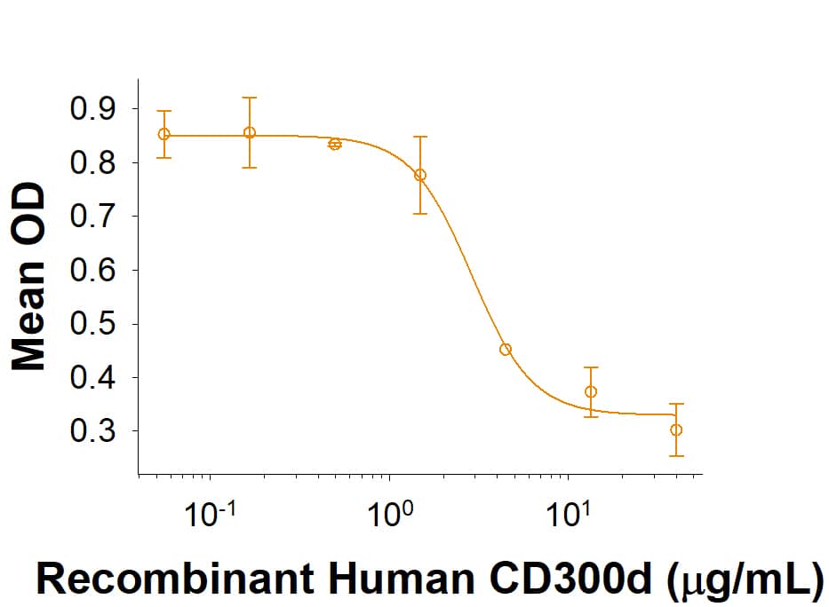 Recombinant Human CD300d Fc Chimera Protein Bioactivity