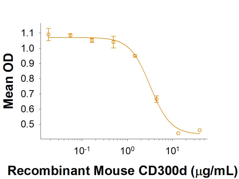 Recombinant Mouse CD300d Fc Chimera Protein Bioactivity