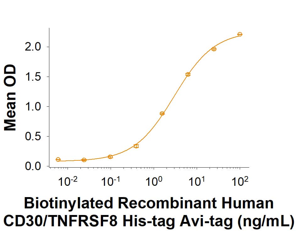 Recombinant Human CD30/TNFRSF8 His-tag Avi-tag Protein Binding Activity