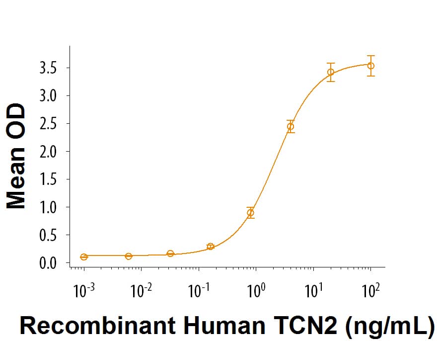 Recombinant Human CD320/TCblR/8D6A Fc Chimera Protein Bioactivity