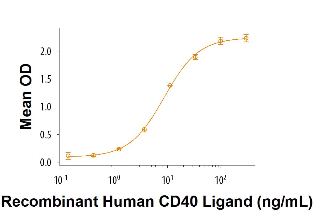 Recombinant Human CD40/TNFRSF5 Fc Chimera Protein Bioactivity