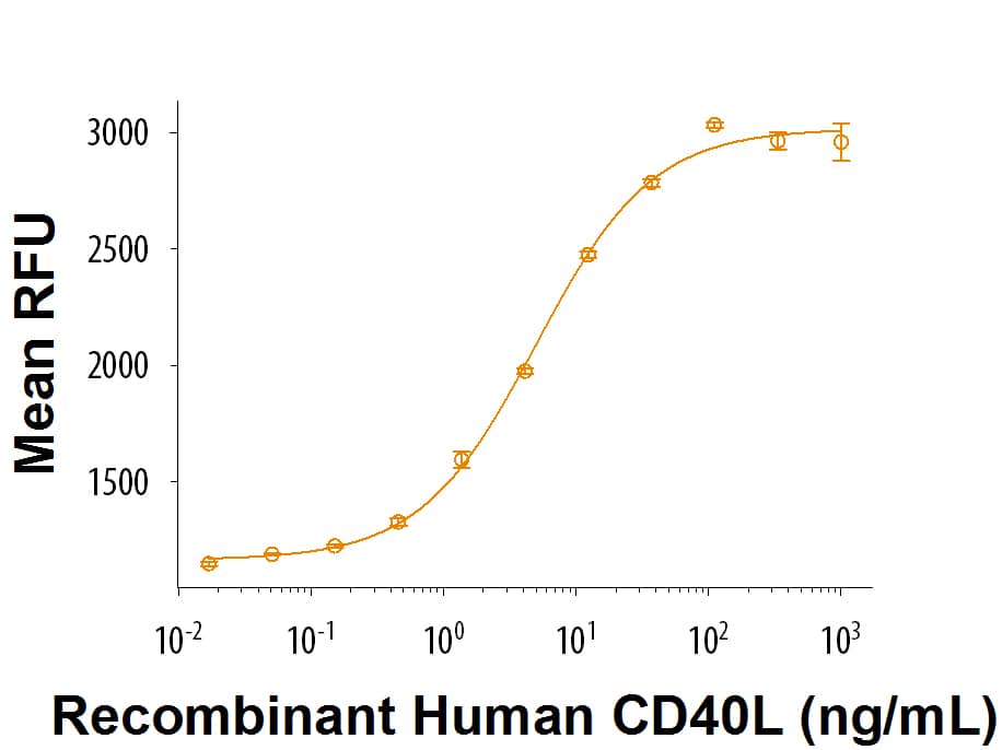 Recombinant Human CD40 Ligand/TNFSF5 (Histidine-tagged) Bioactivity