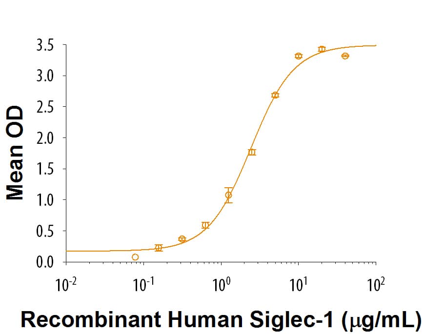 Recombinant Human CD43 Protein Binding Activity