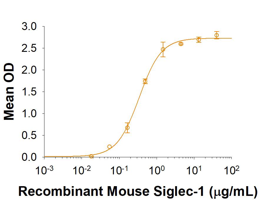 Recombinant Mouse CD43 Fc Chimera Protein Binding Activity