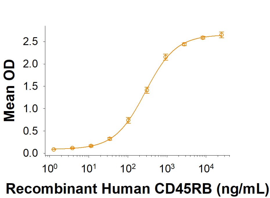 Recombinant Human CD45RB Fc Chimera Protein Binding Activity