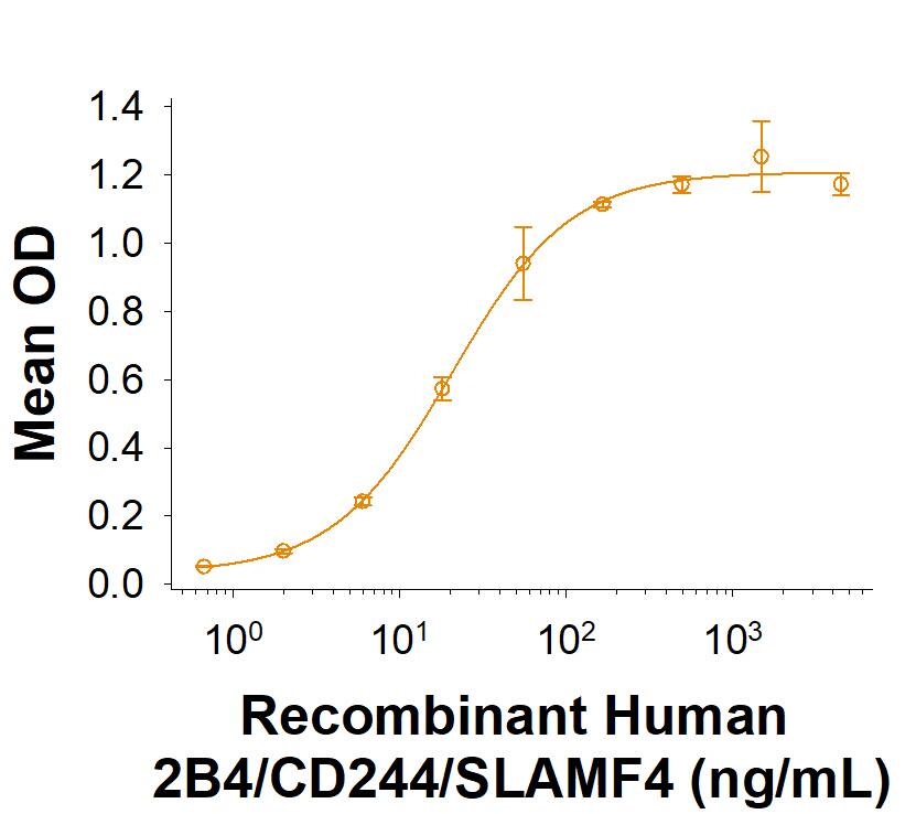 Recombinant Cynomolgus CD48/SLAMF2 Fc Chimera Protein Binding Activity