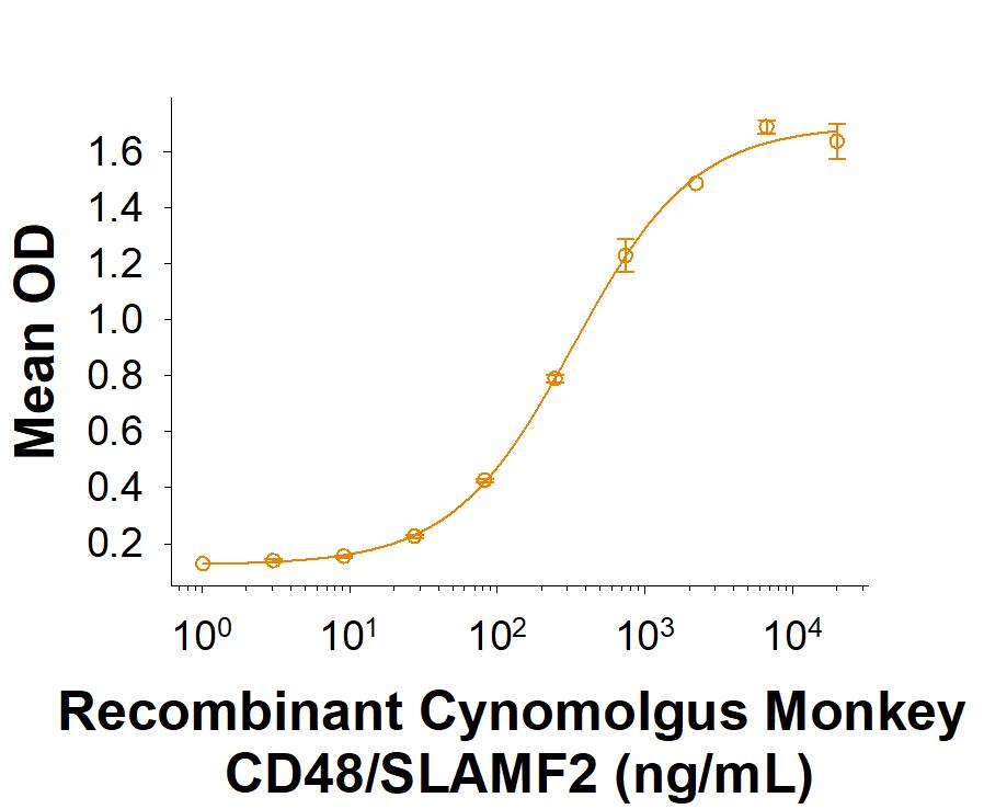 Recombinant Cynomolgus CD48/SLAMF2 His-tag Protein Binding Activity