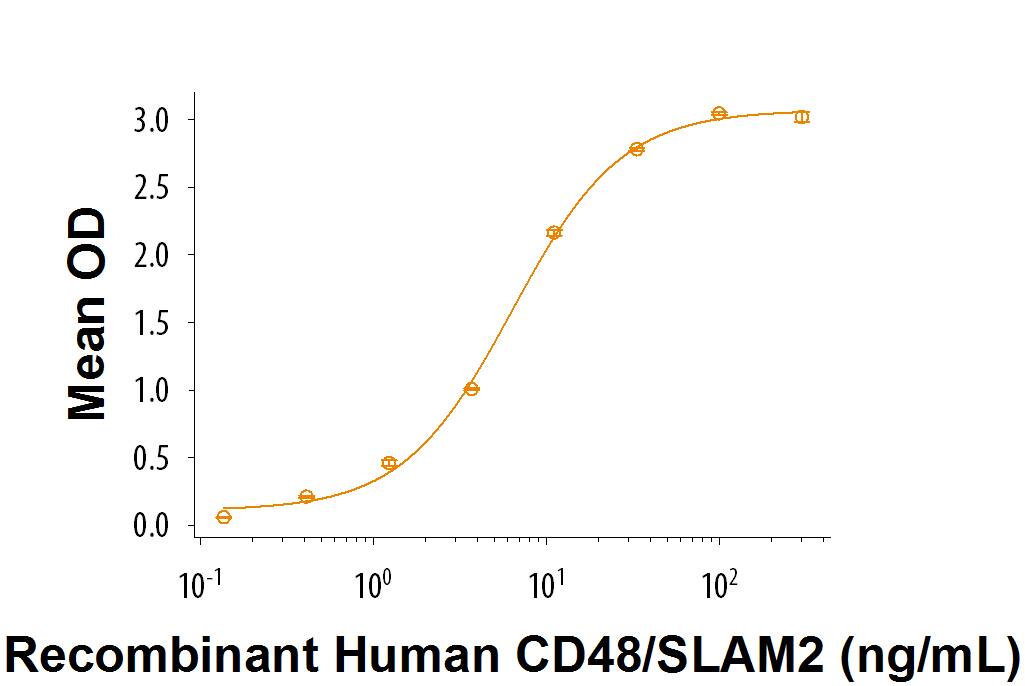 Recombinant Human CD48/SLAMF2 Fc Chimera Protein Bioactivity