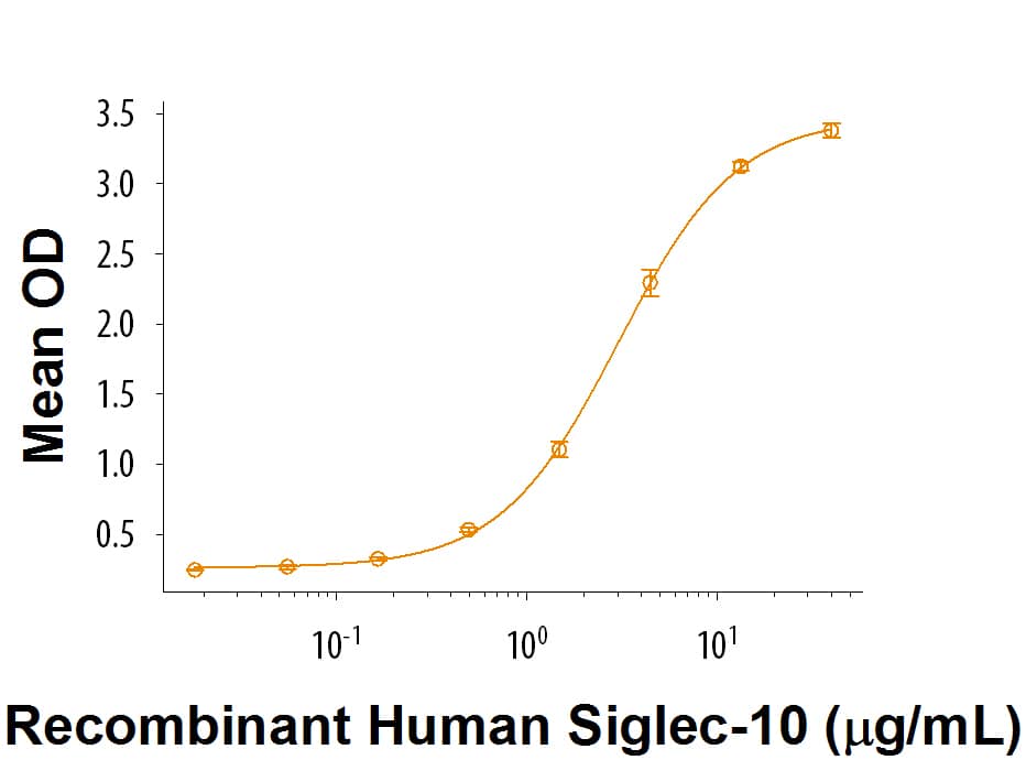 Recombinant Human CD52 Fc Chimera Protein Bioactivity