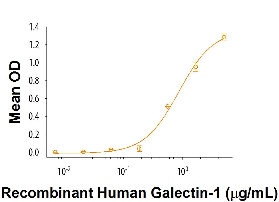 Recombinant Human CD69 Protein Binding Activity