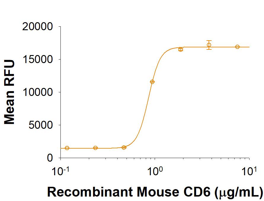 Recombinant Mouse CD6 His Tagged Protein Bioactivity