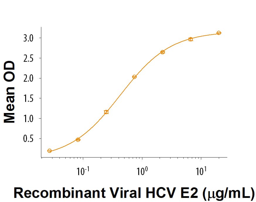 Recombinant Human CD81 LEL Fc Chimera Protein Bioactivity