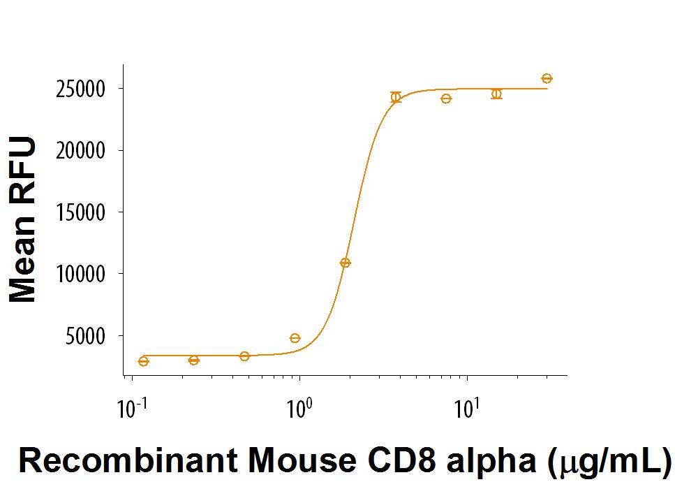 Recombinant Mouse CD8 alpha Protein Bioactivity