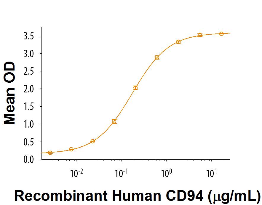 Recombinant Human CD94 Protein Bioactivity