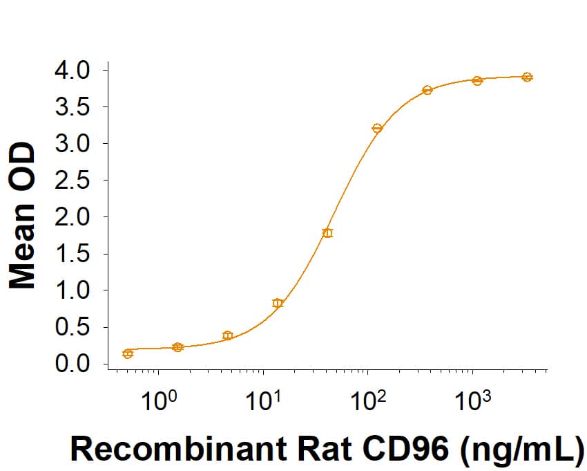 Recombinant Rat CD96 Fc Chimera Protein Binding Activity