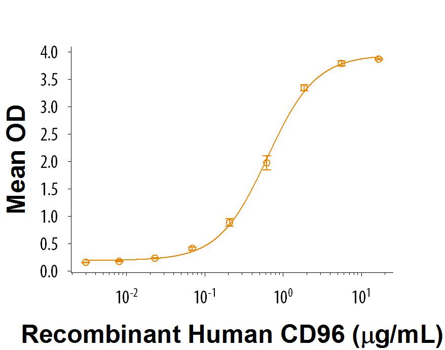 Recombinant Human CD96 Fc Chimera Protein Bioactivity