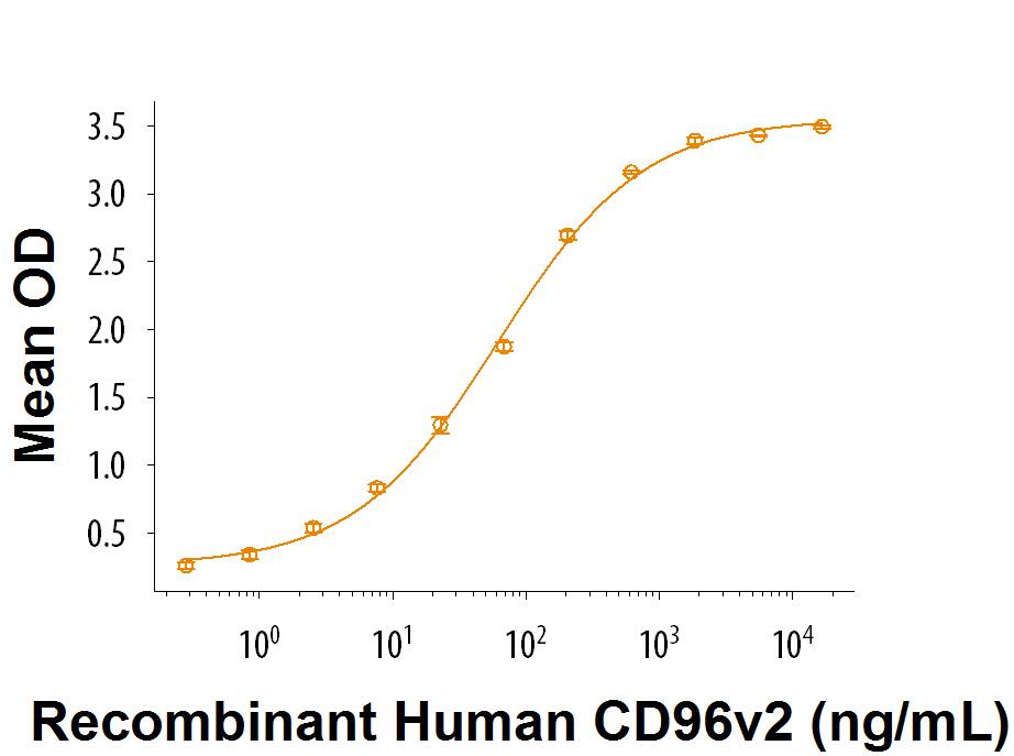 Recombinant Human CD96v2 Fc Chimera Protein Bioactivity